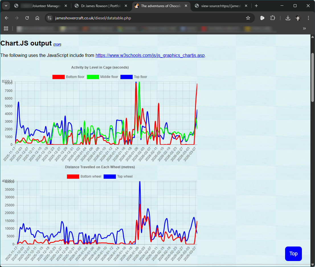 Chocolate's activity data over time (graphical)