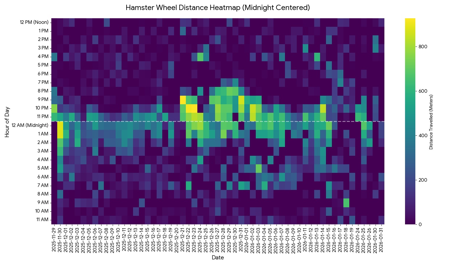 Heatmap of distance travelled vs. hour of day, over the course of several months