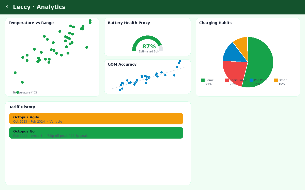 Leccy advanced analytics: temperature vs range scatter, battery health gauge, charging habits pie chart
