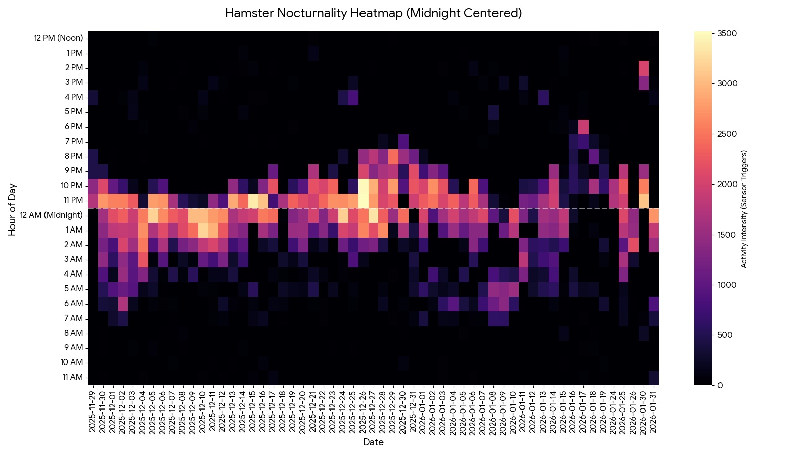 Heatmap of time spent active vs. time of day, over the course of several months